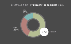 Budget2016_Locatieonderzoek