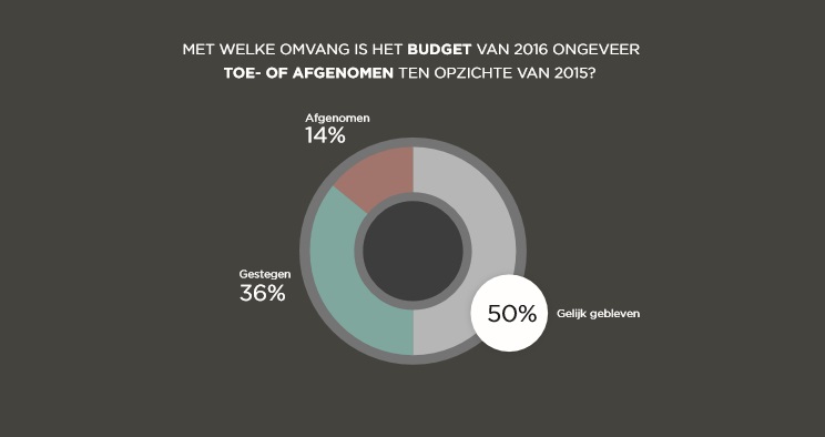 ontwikkeling-budget